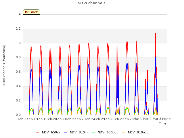 plot of NDVI channels