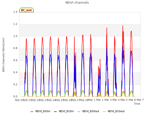 plot of NDVI channels