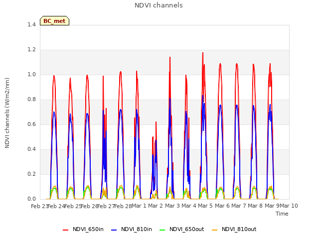 plot of NDVI channels