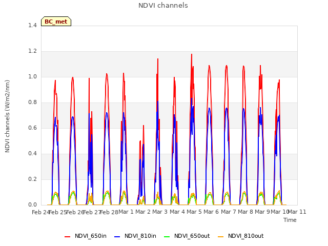 plot of NDVI channels