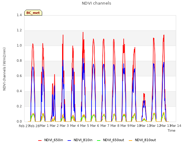 plot of NDVI channels