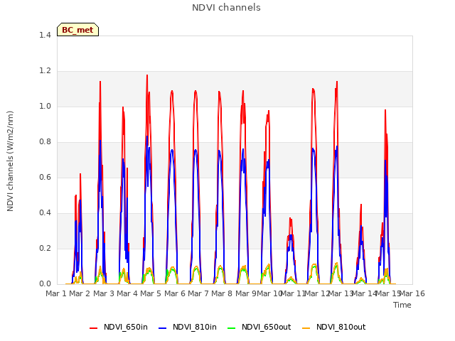 plot of NDVI channels