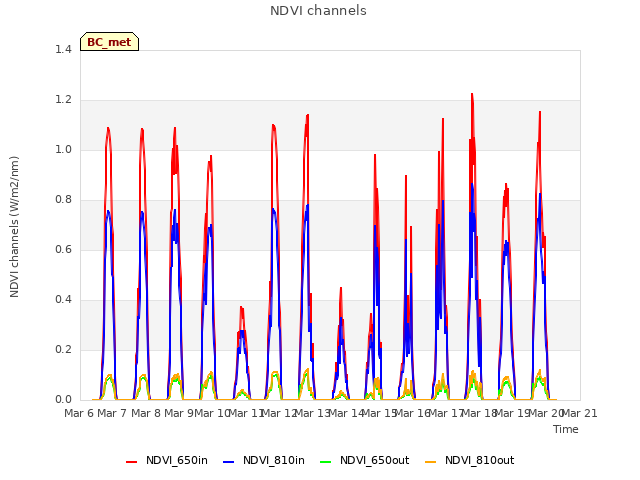 plot of NDVI channels