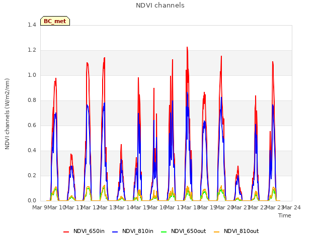 plot of NDVI channels