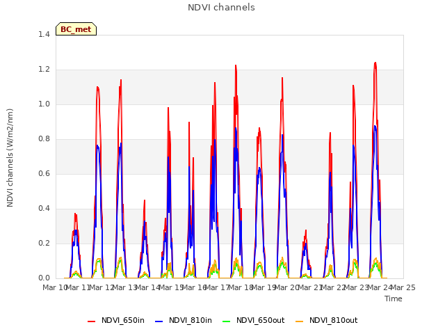 plot of NDVI channels