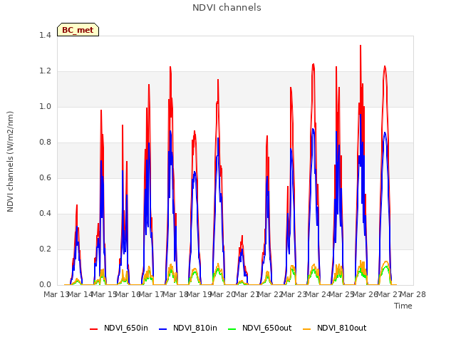 plot of NDVI channels