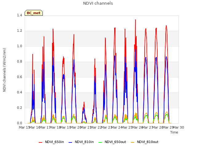 plot of NDVI channels