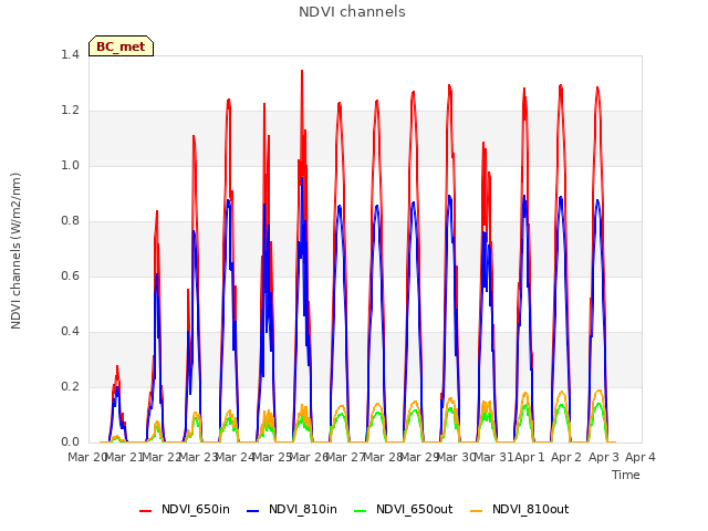 plot of NDVI channels