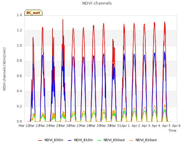 plot of NDVI channels
