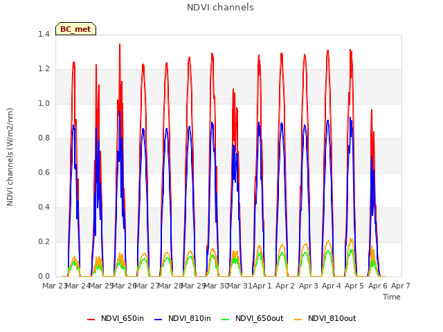 plot of NDVI channels