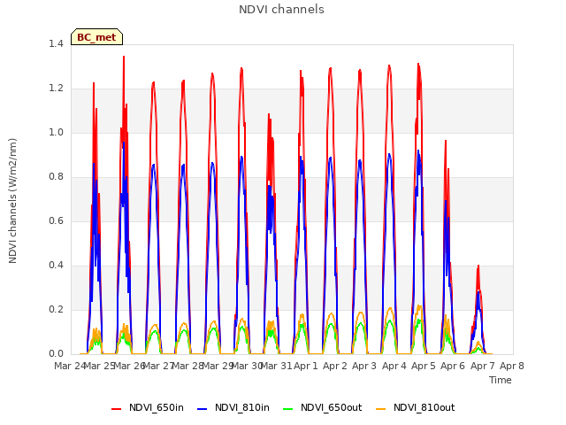 plot of NDVI channels