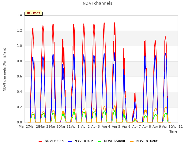 plot of NDVI channels