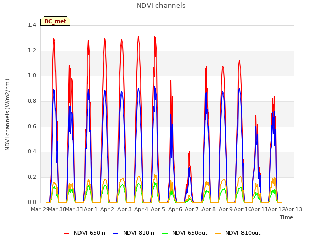 plot of NDVI channels