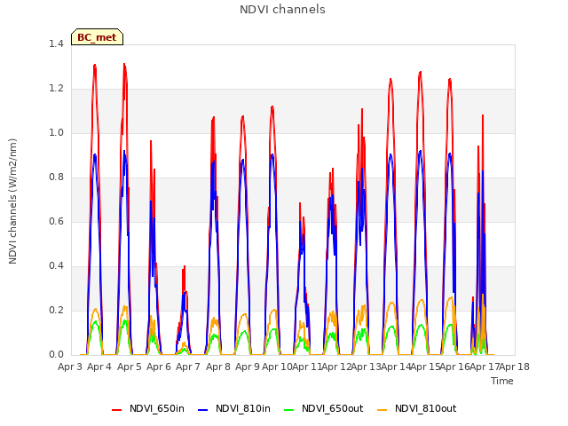 plot of NDVI channels