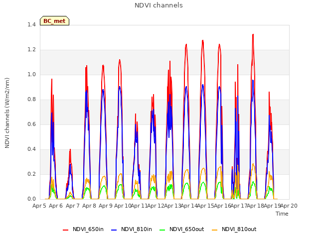 plot of NDVI channels