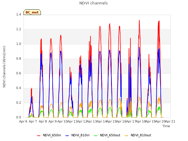 plot of NDVI channels