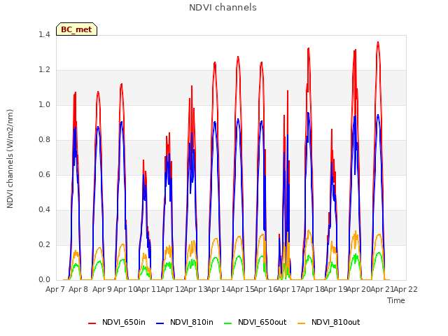 plot of NDVI channels