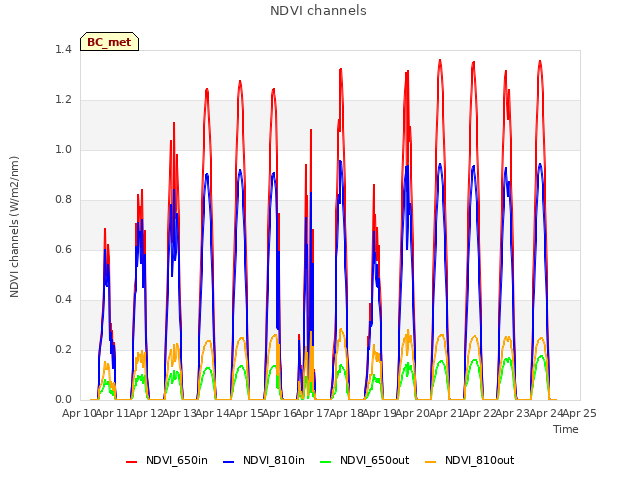 plot of NDVI channels