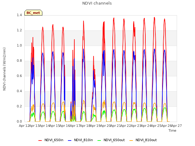 plot of NDVI channels