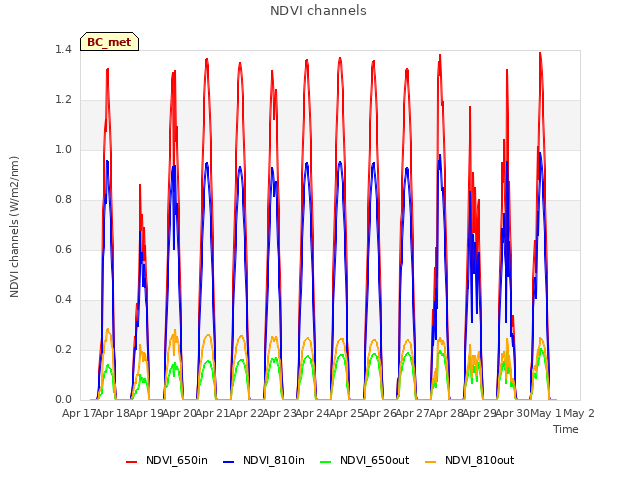plot of NDVI channels