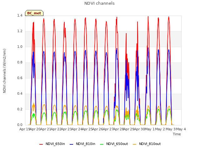 plot of NDVI channels