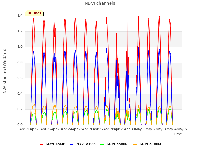 plot of NDVI channels