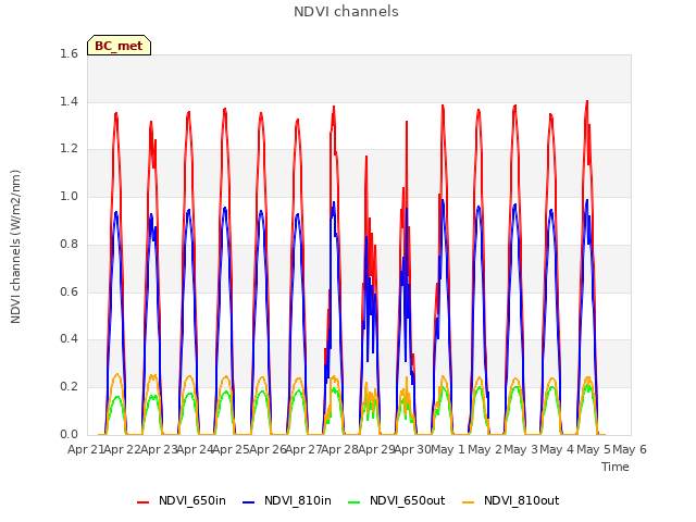 plot of NDVI channels