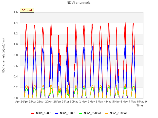 plot of NDVI channels