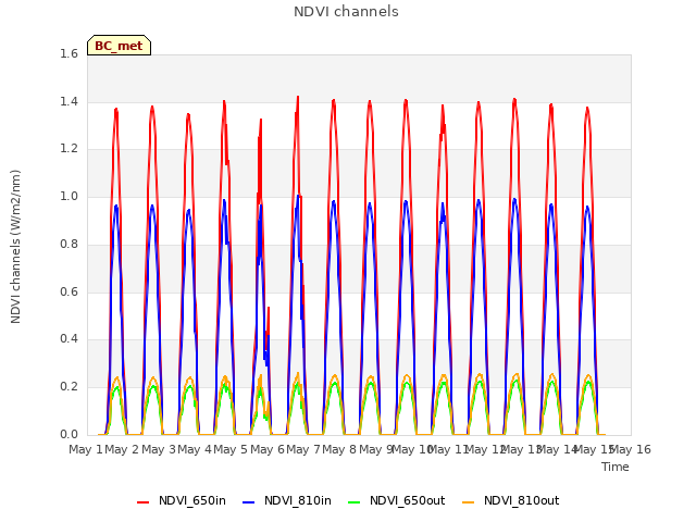 plot of NDVI channels
