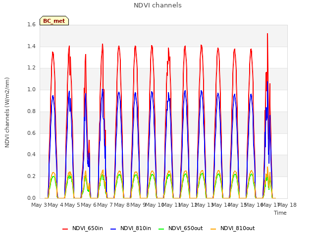 plot of NDVI channels