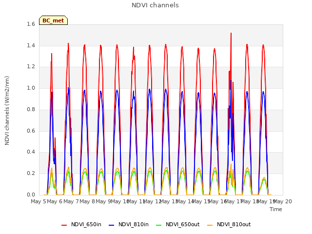 plot of NDVI channels