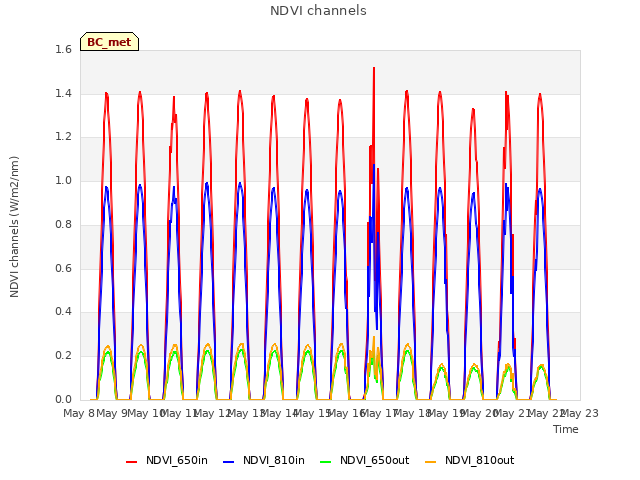 plot of NDVI channels