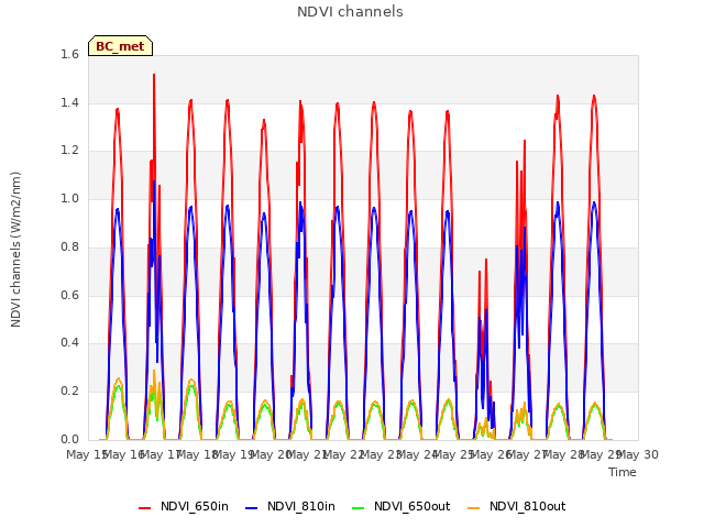 plot of NDVI channels
