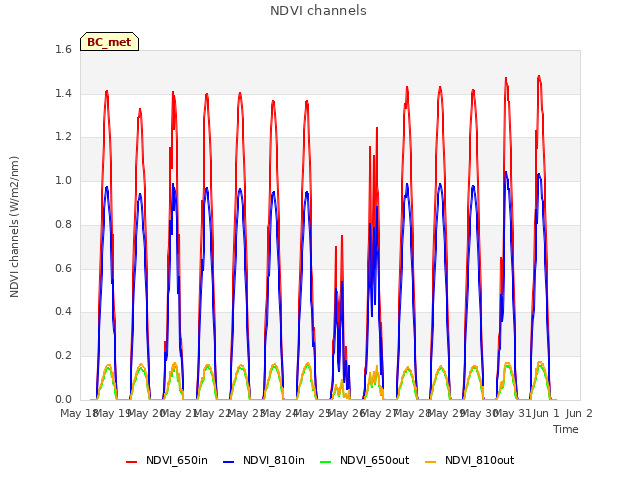 plot of NDVI channels