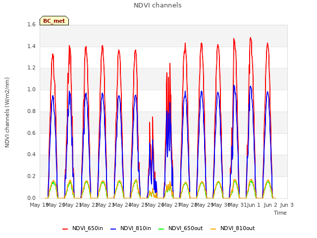 plot of NDVI channels