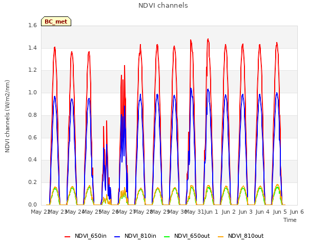 plot of NDVI channels