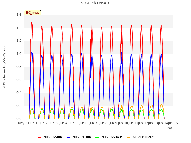 plot of NDVI channels