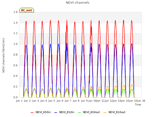 plot of NDVI channels