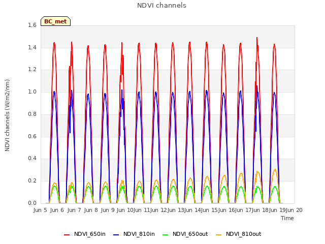 plot of NDVI channels