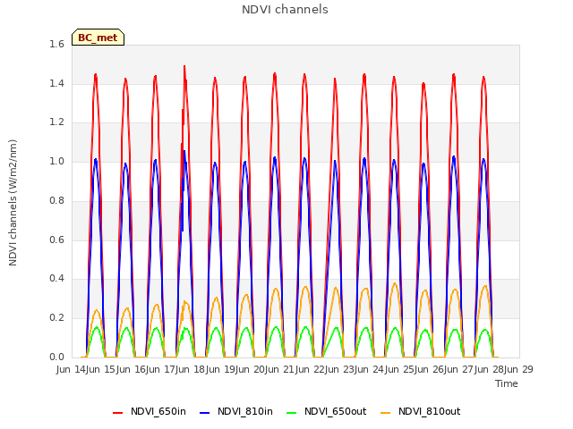 plot of NDVI channels