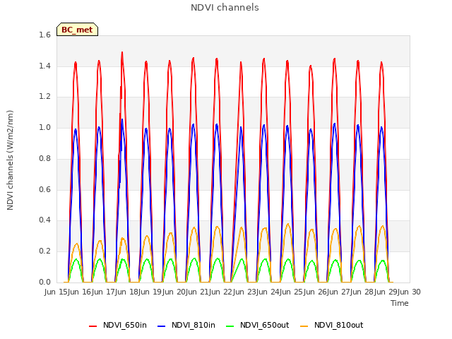 plot of NDVI channels