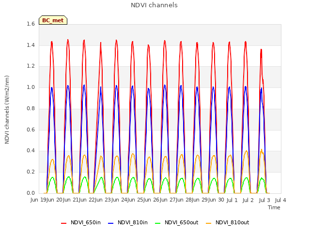 plot of NDVI channels