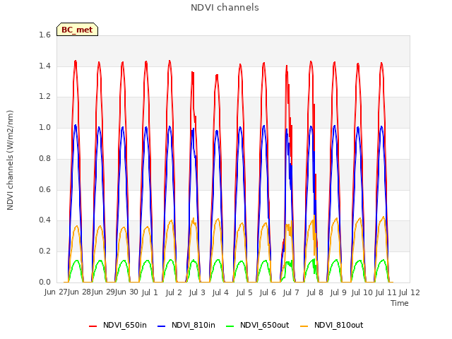 plot of NDVI channels