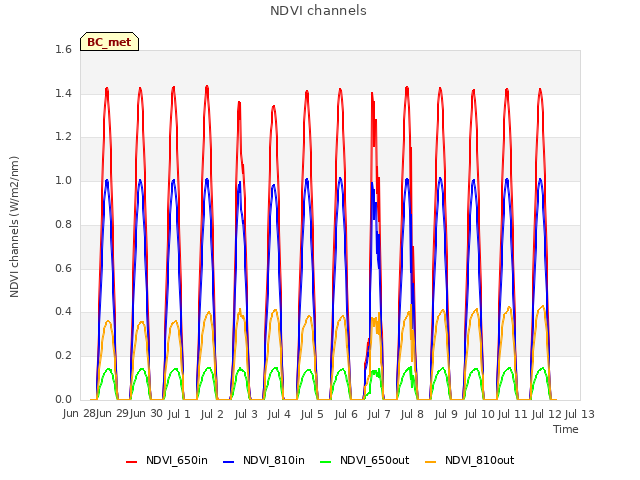 plot of NDVI channels