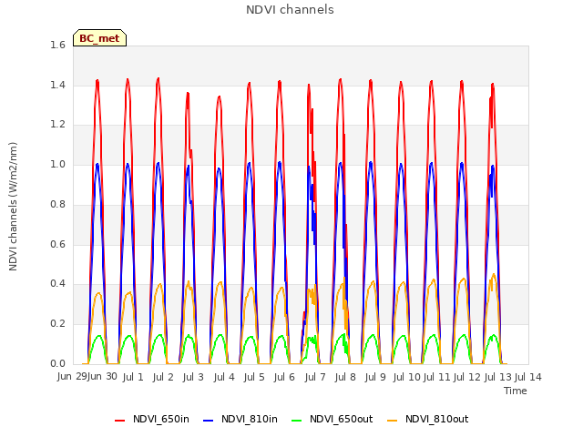 plot of NDVI channels