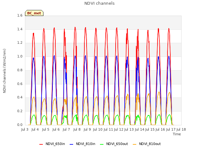 plot of NDVI channels