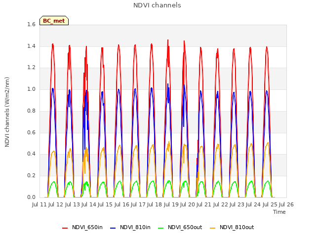 plot of NDVI channels