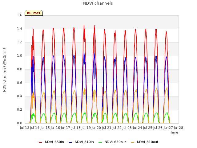 plot of NDVI channels