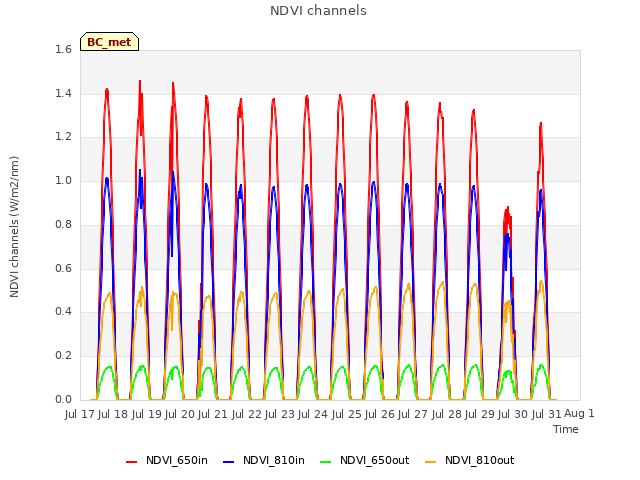 plot of NDVI channels