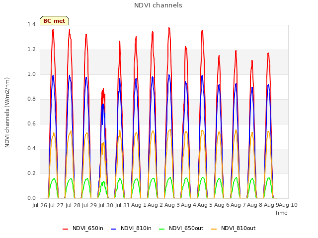 plot of NDVI channels